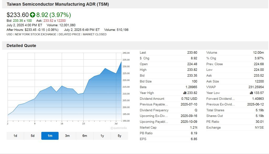 台積電ADR衝上新高！特斯拉反彈5%　標普500、納指雙創歷史紀錄