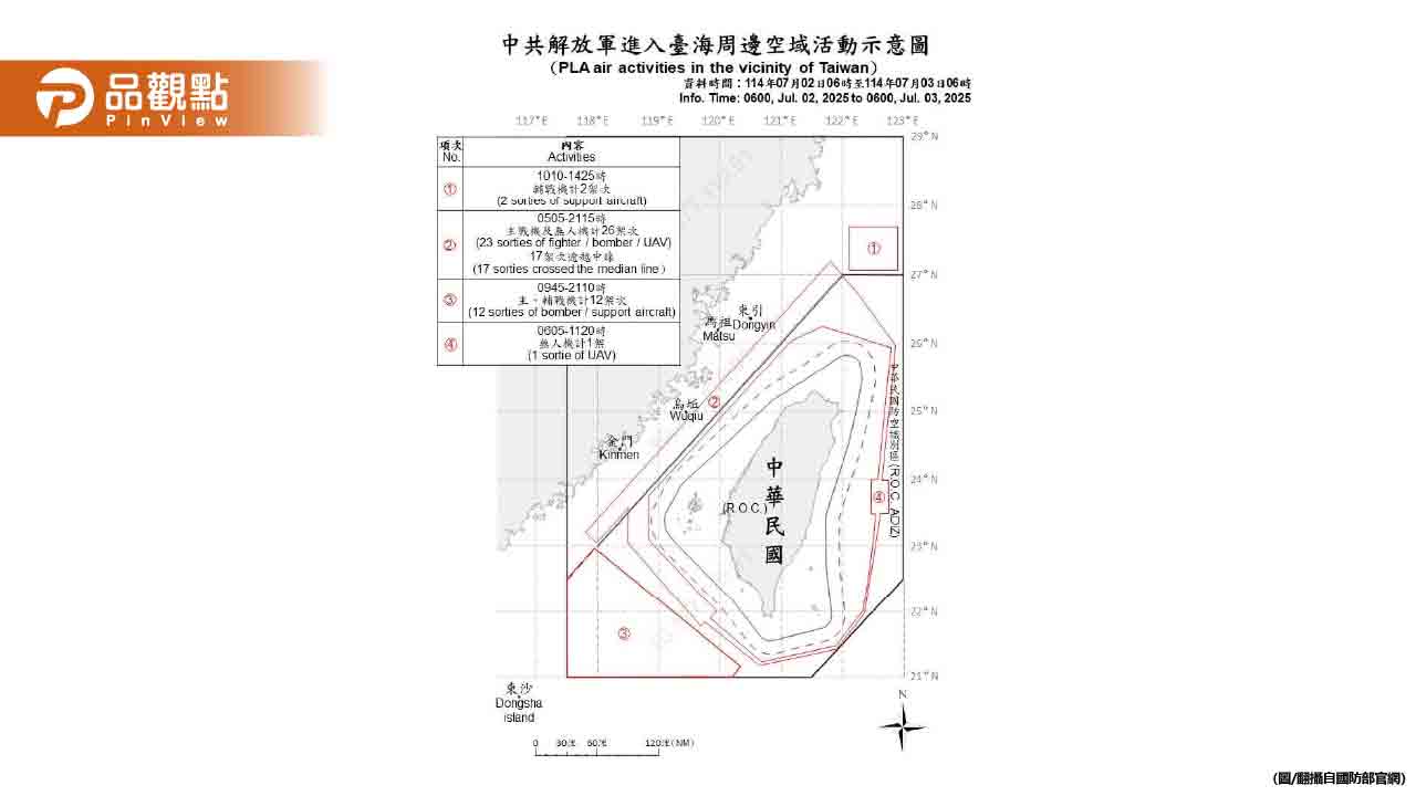 共機25架次再擾台空域 國防部:全力因應、強化防衛整備 共機25架次再擾台空域 國防部:全力因應、強化防衛整備