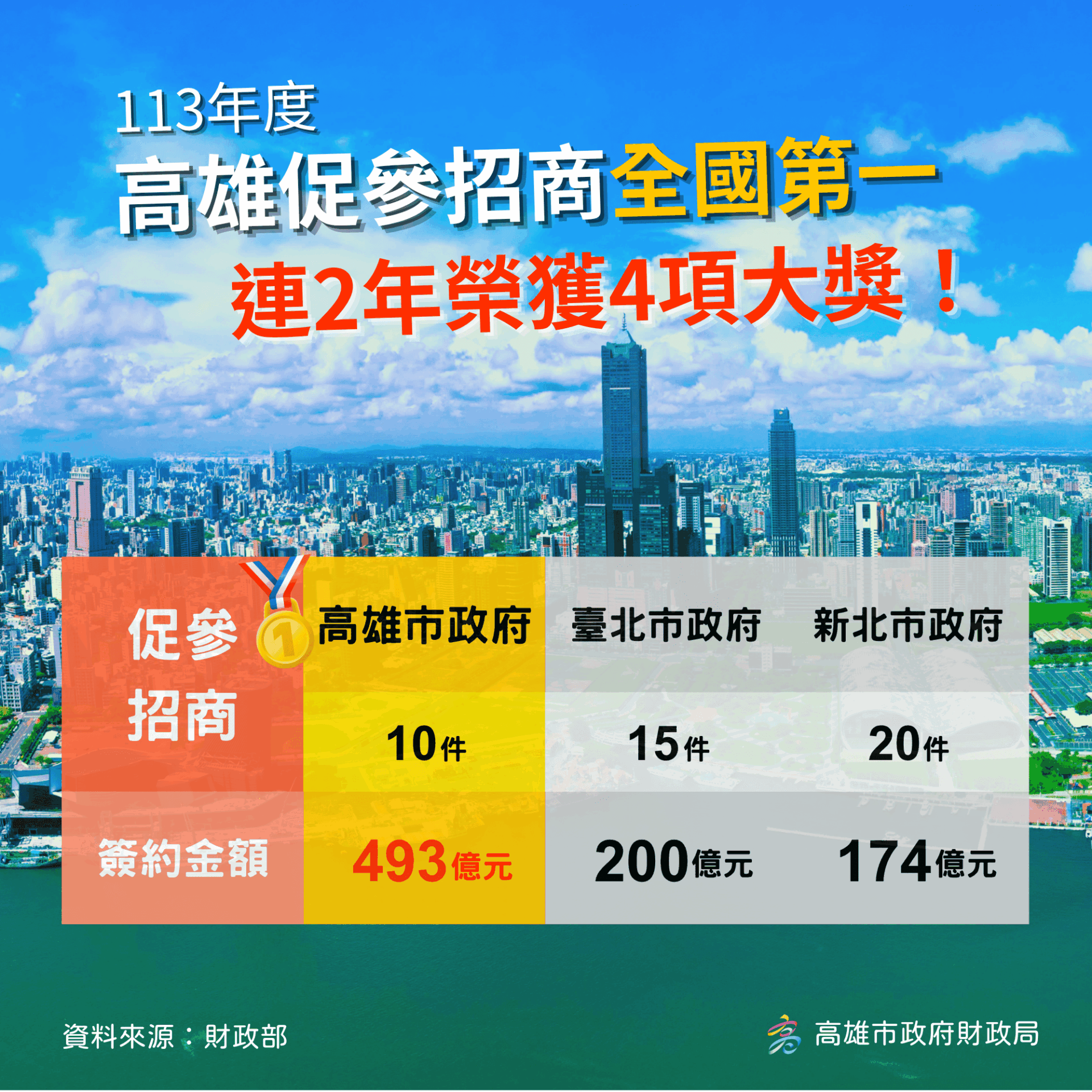 高雄再奪「全國招商王」 連2年榮獲4項大獎 招商金額全國第一 高雄再奪「全國招商王」 連2年榮獲4項大獎 招商金額全國第一
