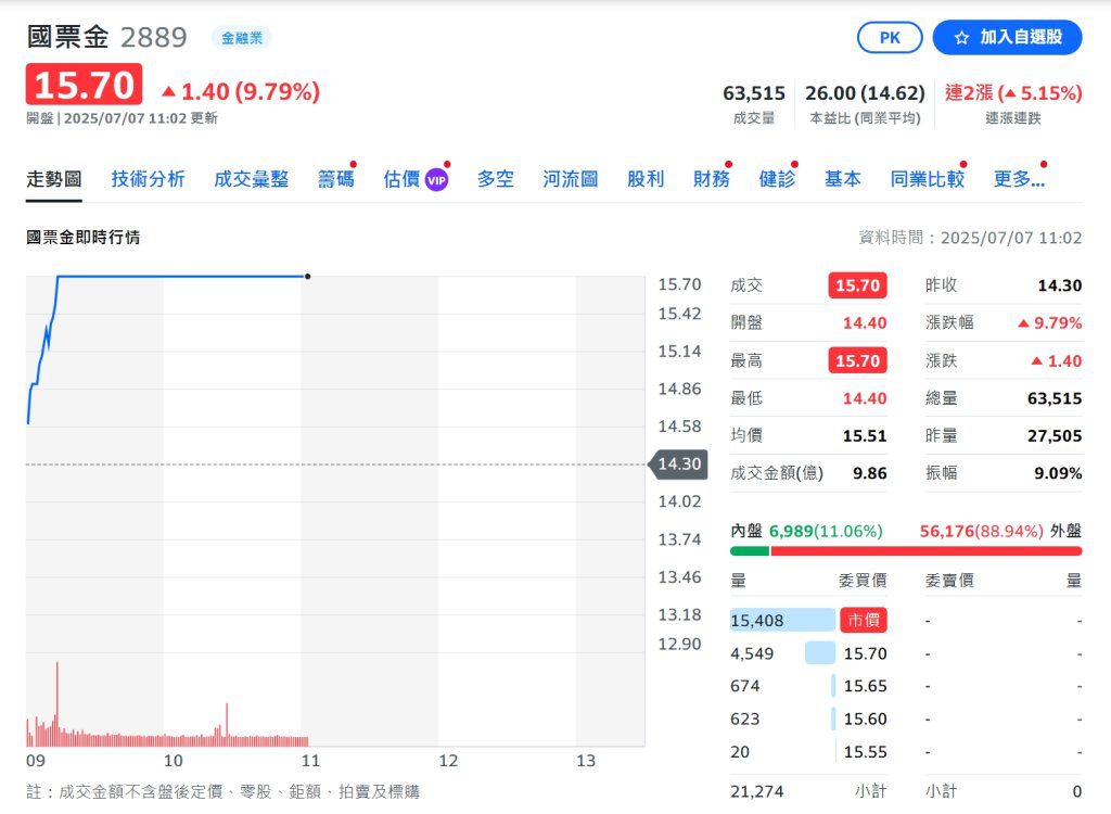 國票金董改戰提前引爆！財政部號召公股加碼　股價漲停爆量搶進