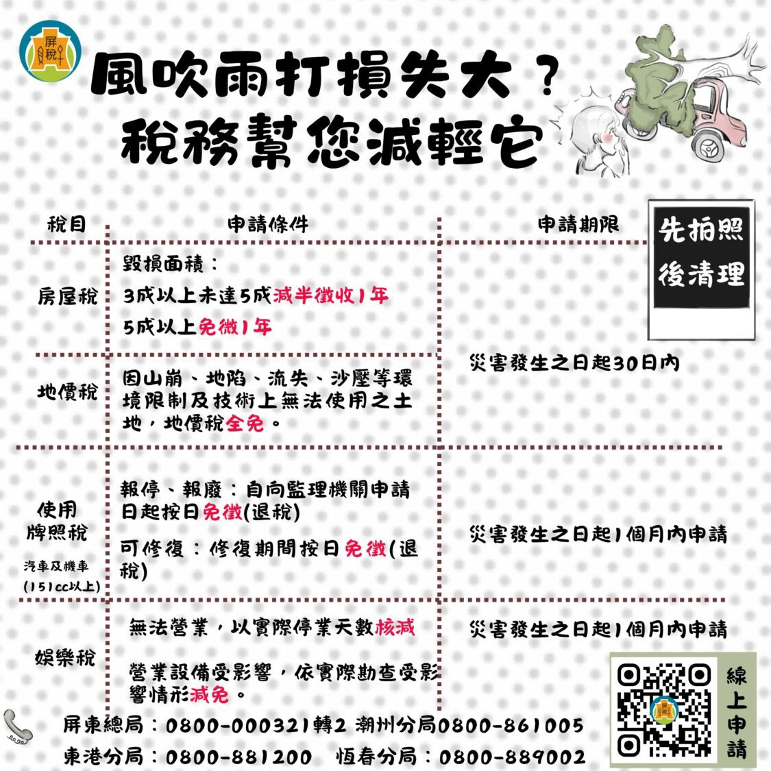 颱風來襲損失莫驚慌 屏東縣政府財稅局:各項稅捐可申請減免 把握30天內申請時限! 颱風來襲損失莫驚慌 屏東縣政府財稅局:各項稅捐可申請減免 把握30天內申請時限!