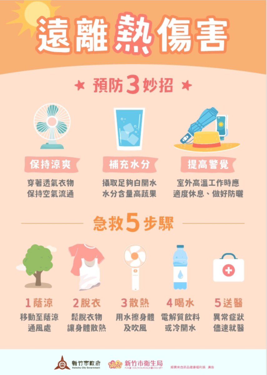 迎戰酷暑不輕忽!竹市府籲落實防暑三要訣 守護健康安全度夏 迎戰酷暑不輕忽!竹市府籲落實防暑三要訣 守護健康安全度夏