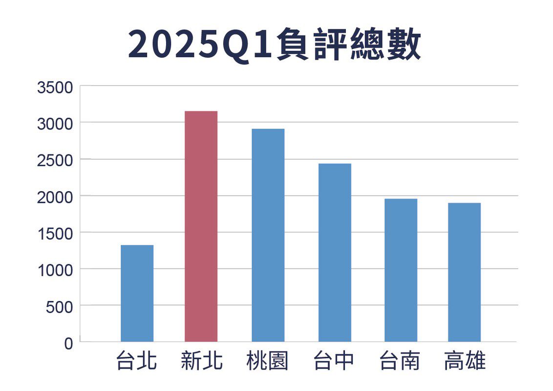 第一份六都牙醫診所地標負面評論大調查出爐 城市病患感受差距出人意料 第一份六都牙醫診所地標負面評論大調查出爐 城市病患感受差距出人意料