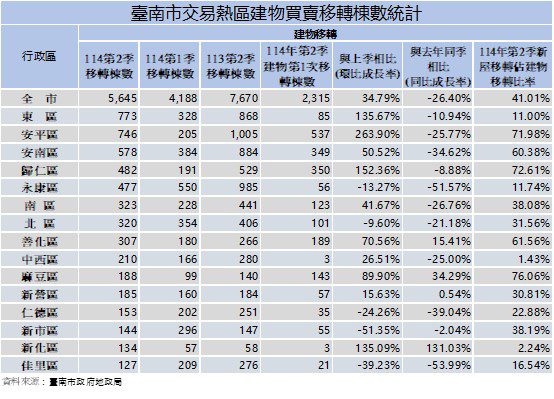 交屋潮來襲！臺南地政局：114年第2季建物移轉激增34%