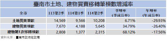 臺南房市呈現回暖跡象！5行政區新屋移轉佔比逾6至7成