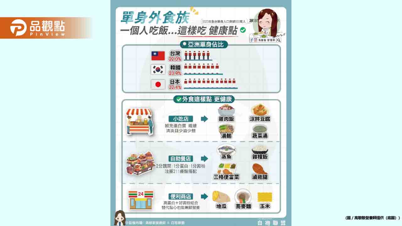 單身外食族 吃飯這樣點 外食也能吃得安心又健康 單身外食族 吃飯這樣點 外食也能吃得安心又健康