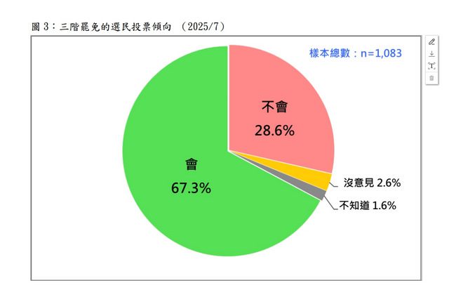 民調:有67%民眾大罷免會投票 對藍有利 民調:有67%民眾大罷免會投票 對藍有利