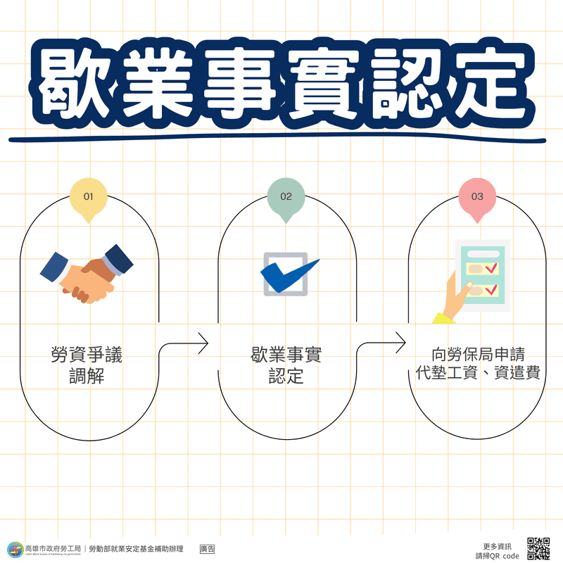 老闆欠薪落跑不再求助無門  高市勞工局提供線上申辦歇業事實認定護權益！