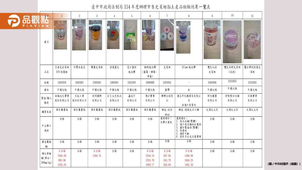 5款史萊姆黏土含硼超標！最高8.6倍 　緊急下架