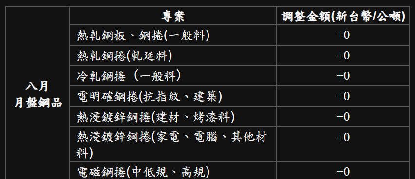 經濟增長預期微調 中鋼八月盤價平穩應對全球市場波動 經濟增長預期微調 中鋼八月盤價平穩應對全球市場波動