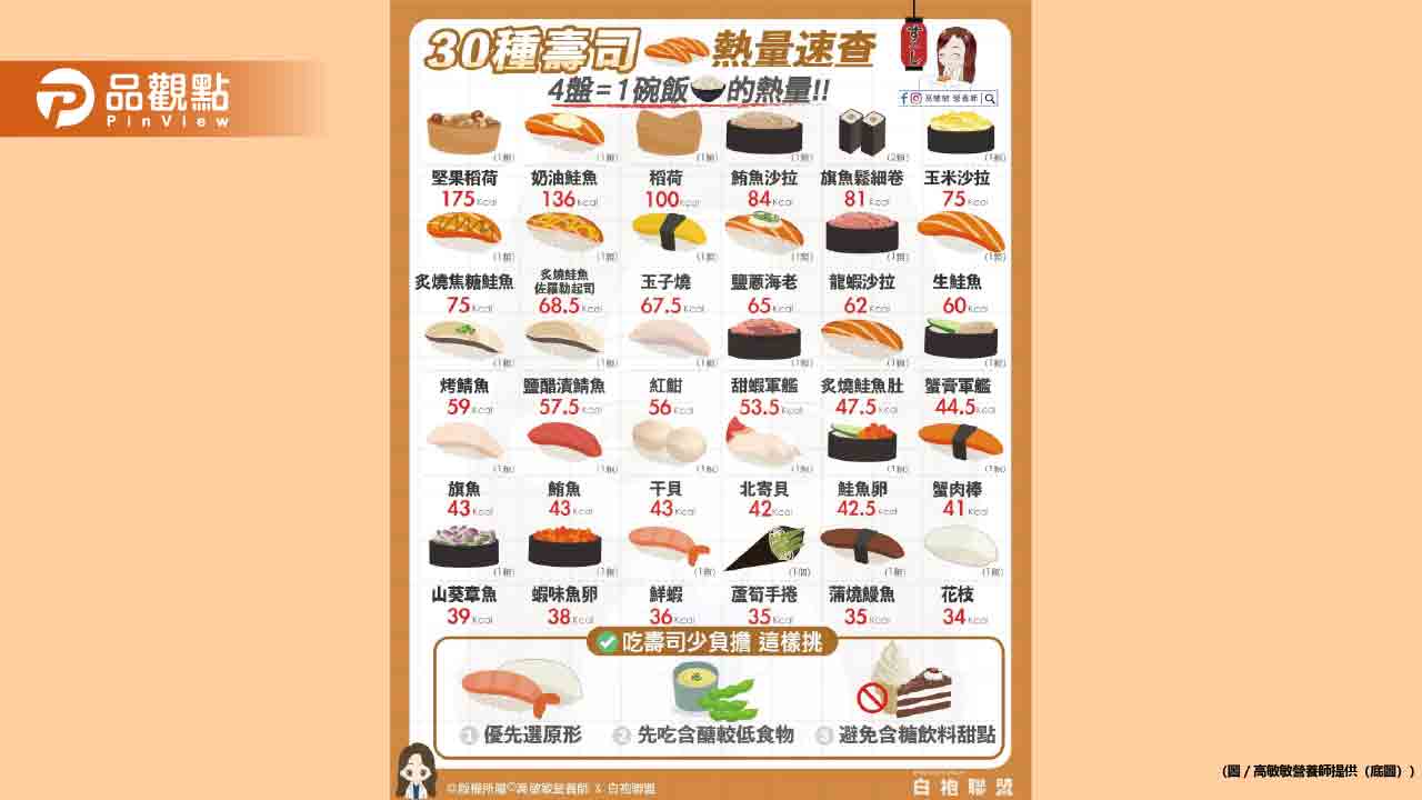 天氣熱到沒食慾?壽司永遠吃得下!奉上壽司熱量圖鑑你都吃幾盤? 天氣熱到沒食慾?壽司永遠吃得下!奉上壽司熱量圖鑑你都吃幾盤?