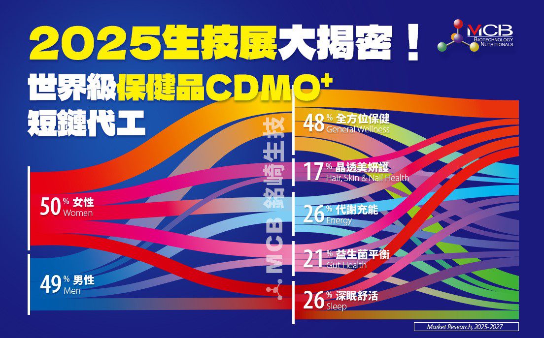 2025生技展搶先揭密!世界級保健品CDMO+短鏈代工 銘崎生技從原料一站式代工 2025生技展搶先揭密!世界級保健品CDMO+短鏈代工 銘崎生技從原料一站式代工