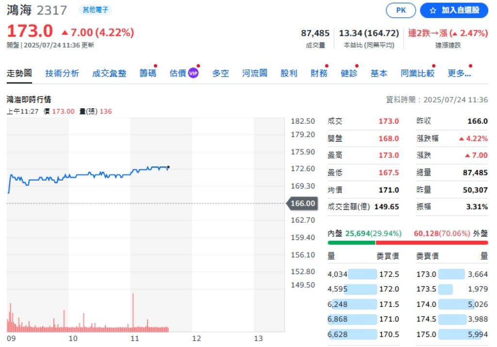 公公發飆了！鴻海強勢噴出漲破170元　專家喊：補漲行情才剛開始