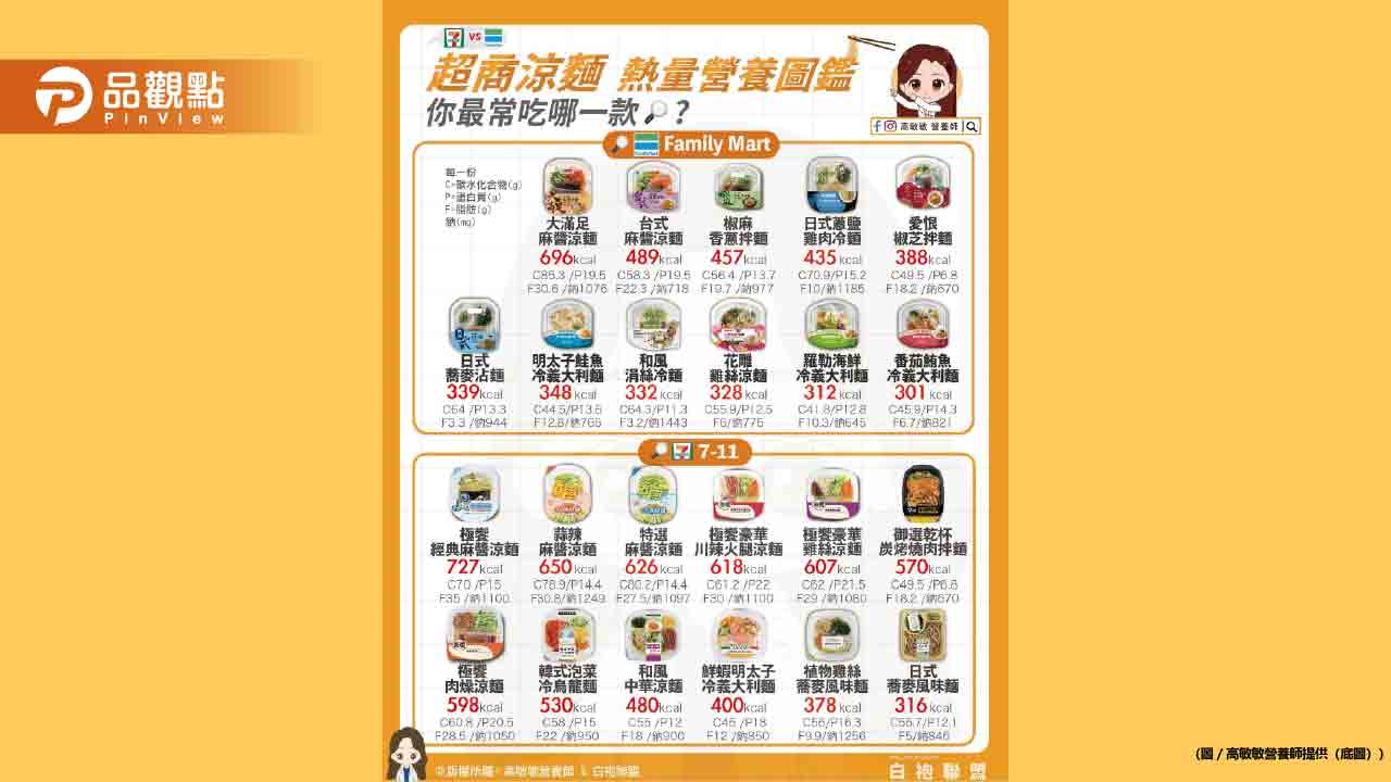 你知道嗎 同樣是涼麵 熱量居然可以差到快一倍！