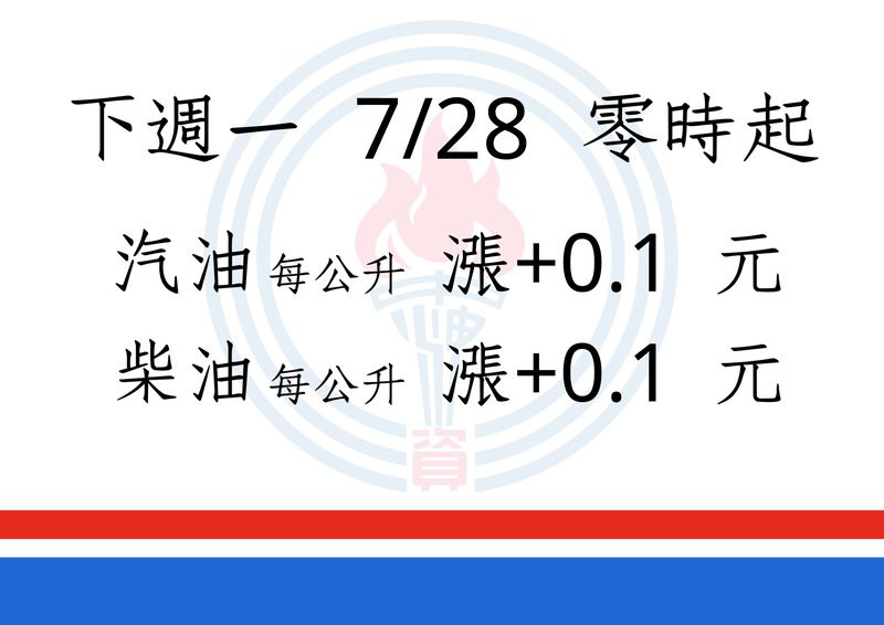 汽、柴油各吸收2.9元及2.0元 明(28)日起汽、柴油價格各調漲0.1元 汽、柴油各吸收2.9元及2.0元 明(28)日起汽、柴油價格各調漲0.1元