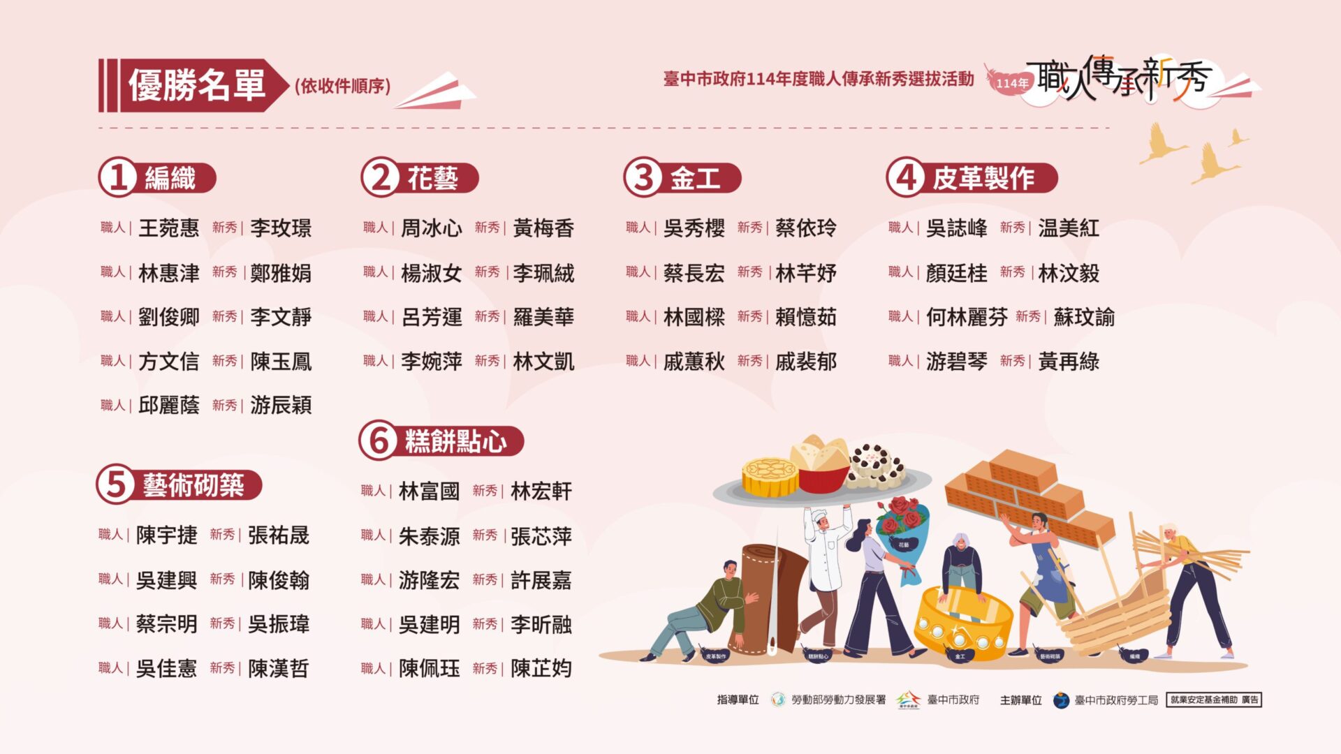 中市勞工局114年職人傳承新秀選拔出爐！　國寶級職人、原住民編織好吸睛