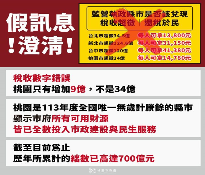 桃市府駁斥網路謠言 113年稅收僅增9億全國唯一無歲計賸餘的縣市 桃市府駁斥網路謠言 113年稅收僅增9億全國唯一無歲計賸餘的縣市