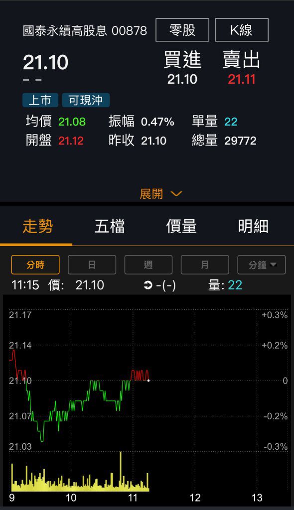 00878高股息配息潛力2.45元？達人：回歸健康殖利率才長久