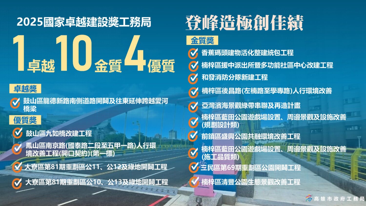2025年國家卓越建設獎 高市工務局獲1卓越、10金質、4優質 成果斐然 再創高峰 2025年國家卓越建設獎 高市工務局獲1卓越、10金質、4優質 成果斐然 再創高峰