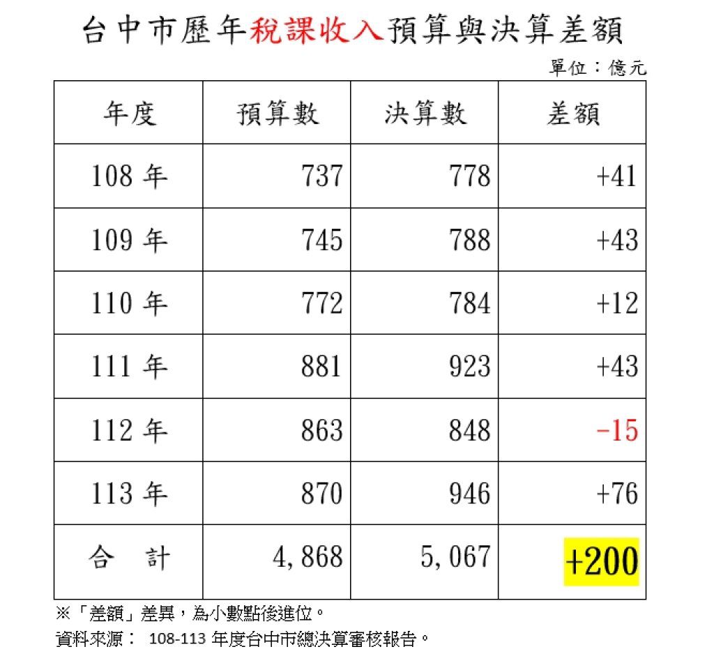 林楚茵開轟台中市府裝窮藏錢！喊「還稅於民」請盧秀燕帶頭做