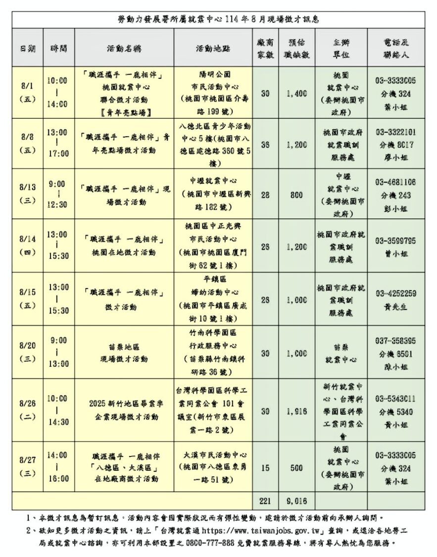 桃竹苗分署8月8場徵才 攜手221家優質廠商提供近萬個工作職缺 桃竹苗分署8月8場徵才 攜手221家優質廠商提供近萬個工作職缺