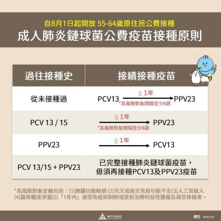 原民有保護、疫苗接種我守護！　竹市55-64歲原住民8/1起公費接種肺炎鏈球菌疫苗