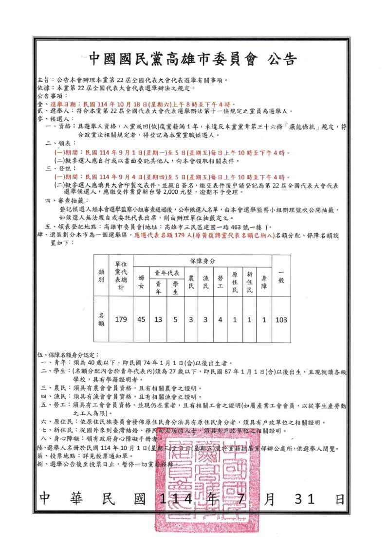 國民黨高雄市黨部發布第22屆黨代表選舉 預計將選出179名黨代表
