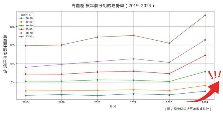 血壓高~怎麼沒感覺? 高血壓不分年齡從20到80歲都該警覺! 血壓高~怎麼沒感覺? 高血壓不分年齡從20到80歲都該警覺!