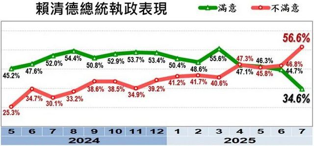 最新民調:賴清德滿意度雪崩僅3成4　逾半不挺連任　卓榮泰施政50.2%不滿意