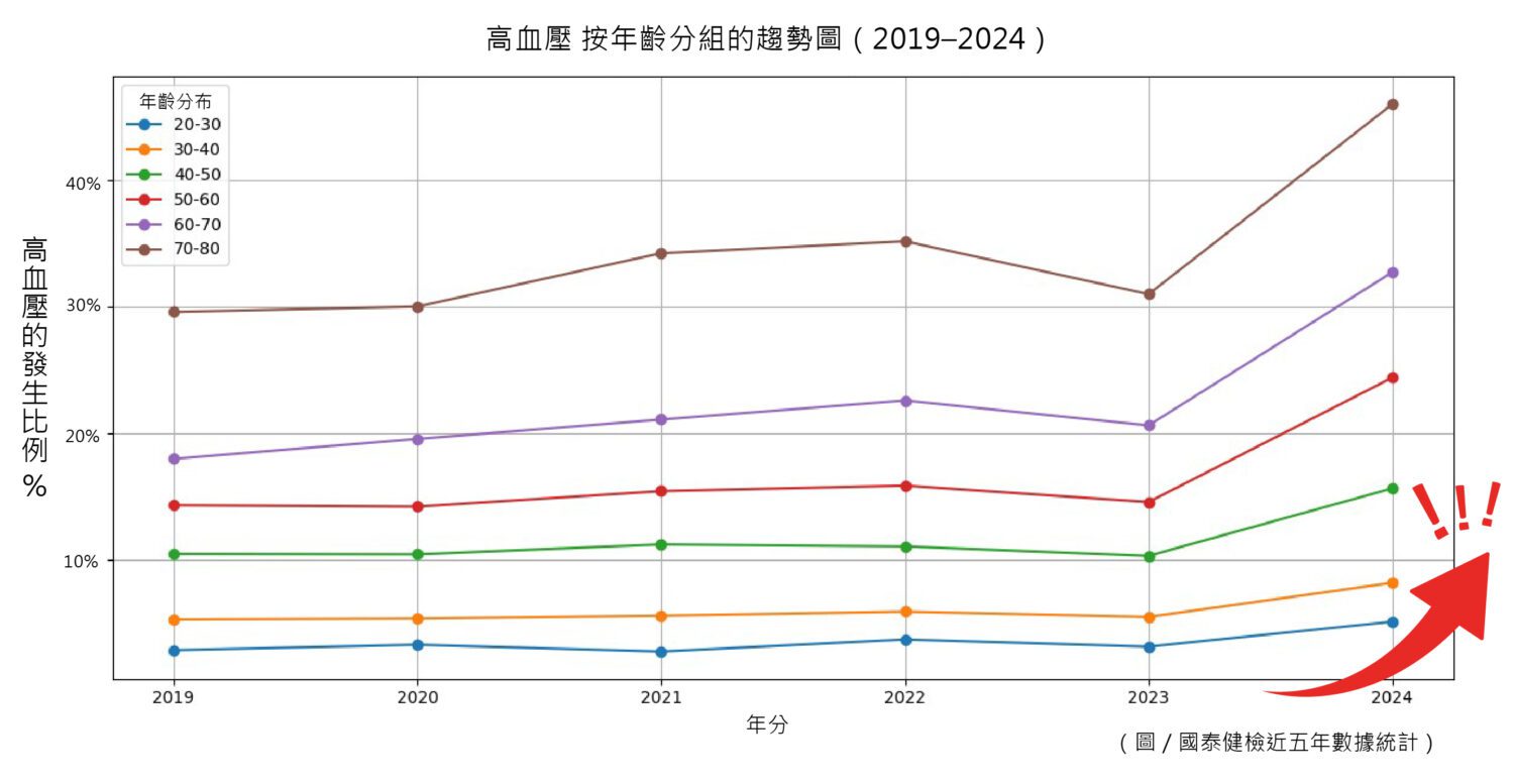 血壓高,怎麼沒感覺? 高血壓不分年齡從20到80歲都該警覺! 血壓高,怎麼沒感覺? 高血壓不分年齡從20到80歲都該警覺!
