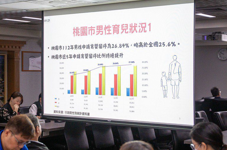 「父愛同行 打造共育城市」 多元措施鼓勵男性參與育兒 「父愛同行 打造共育城市」 多元措施鼓勵男性參與育兒