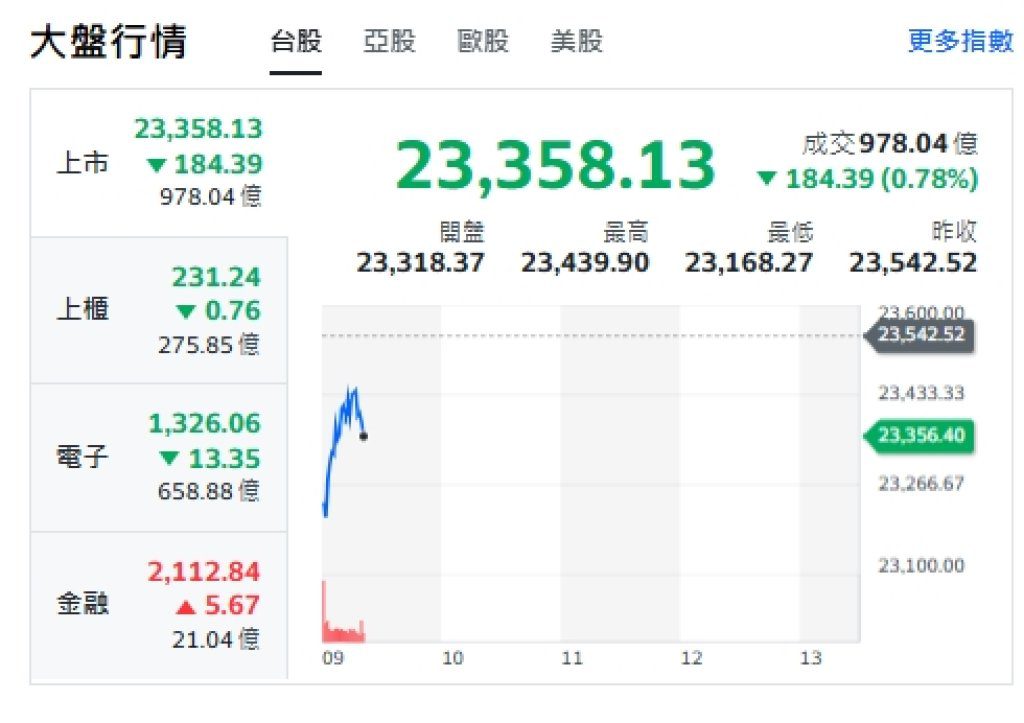 台股高檔震盪！早盤跌逾百點 AI題材續撐人氣