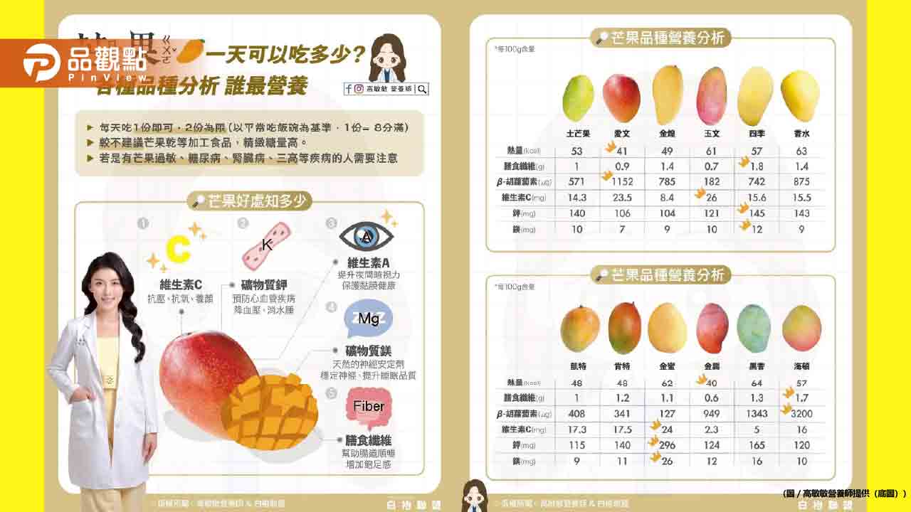 營養師帶你一次搞懂 芒果一天可以吃多少？誰最營養？