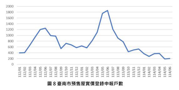 臺南房市呈價跌量縮  地政局：東區交易逆勢成長近六成