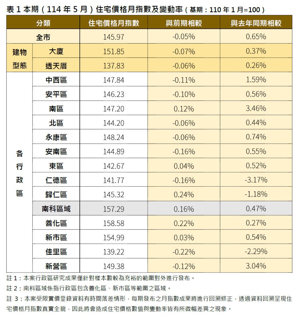 臺南市5月住宅價格微降0.05% 東區交易量增幅達59.05% 臺南市5月住宅價格微降0.05% 東區交易量增幅達59.05%