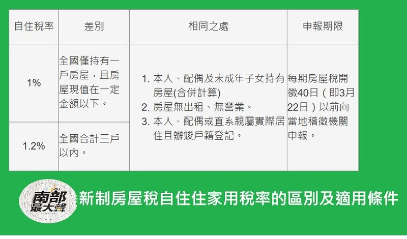 自住房屋稅率適用1%還是1.2%？ 一張簡表說明瞭