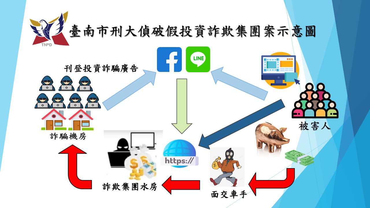 跨區聯手打擊犯罪 南市刑大瓦解詐團及販毒幫派 跨區聯手打擊犯罪 南市刑大瓦解詐團及販毒幫派