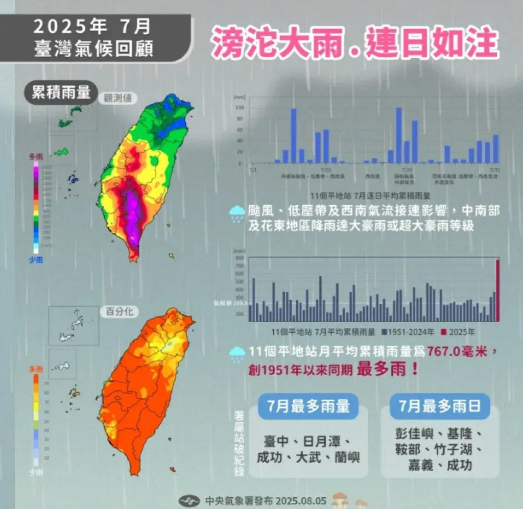 台灣7月「雨下最多」城市出爐！氣象署細數創74年來3項紀錄