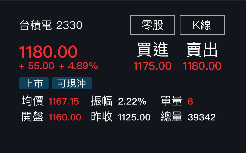 台積電豁免晶片關稅、台股嗨翻!早盤大漲逾460點 劍指2萬4千點大關 台積電豁免晶片關稅、台股嗨翻!早盤大漲逾460點 劍指2萬4千點大關