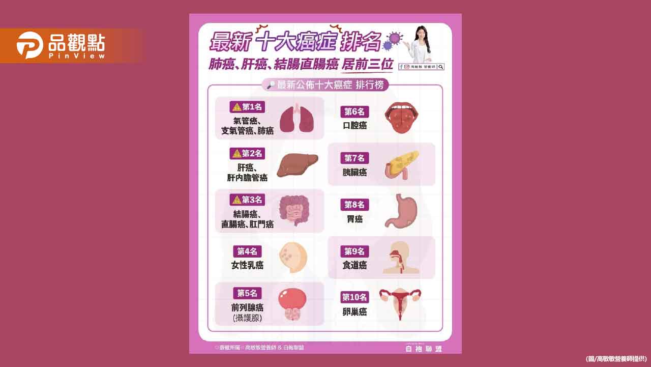 最新公布的十大癌症排名 預防就從生活做起 最新公布的十大癌症排名 預防就從生活做起