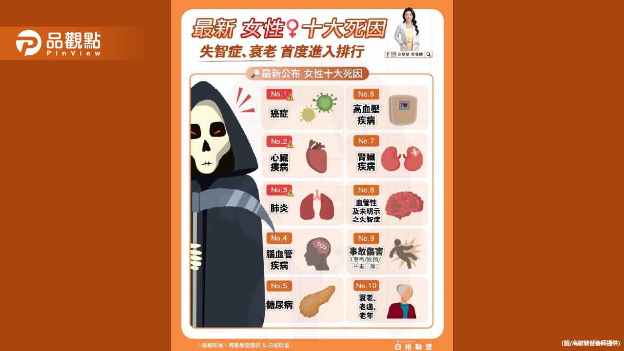 最新公布的女性十大死因 「失智症」與「衰老」首度進榜