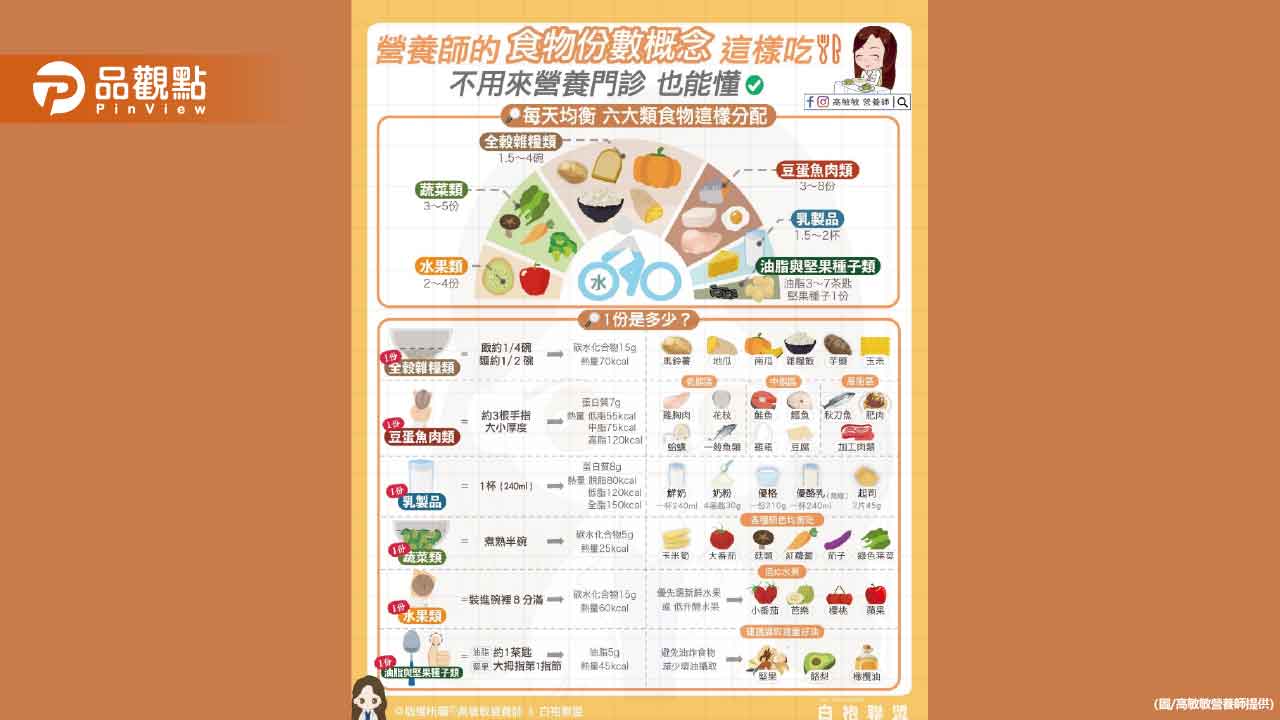 營養師常說的1份到底多大?看這篇就懂 簡單上手 營養師常說的1份到底多大?看這篇就懂 簡單上手