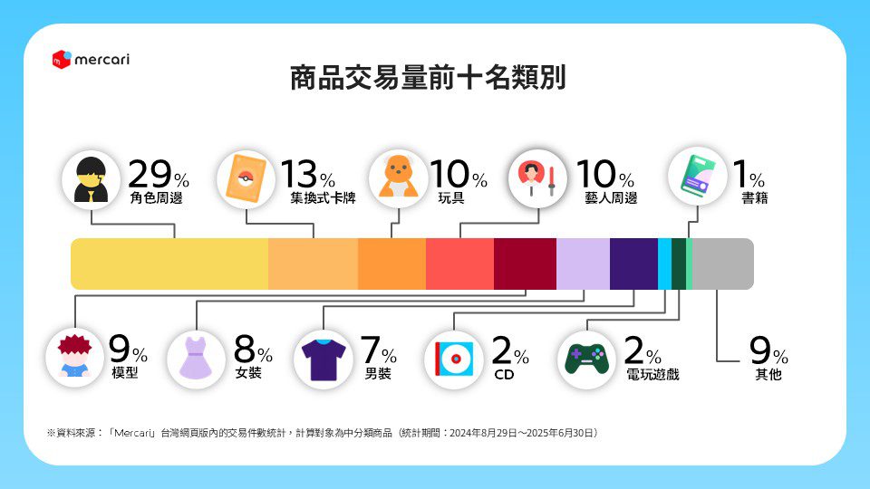 Mercari台灣週年慶用戶突破30萬  推出「盛夏の購物美夢」活動