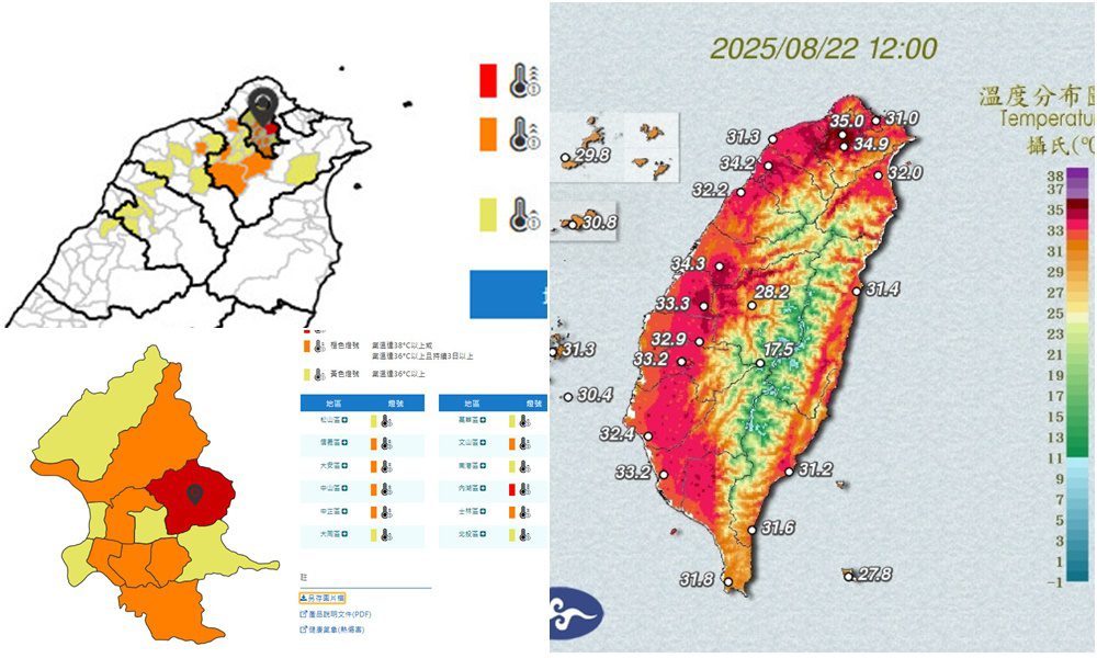 影音/真是熱爆了！ 北市8/22亮紅燈 有連續38度極端高溫機率