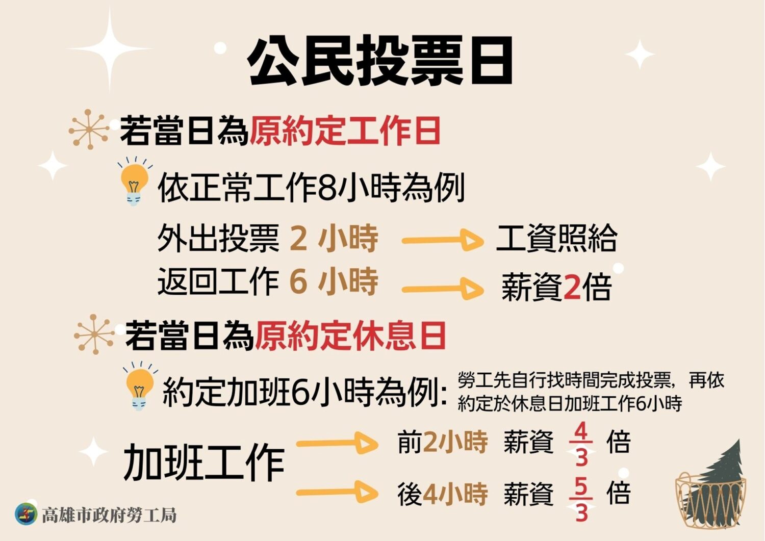 高市勞工局提醒823公投日工資算法 且不得妨礙投票 高市勞工局提醒823公投日工資算法 且不得妨礙投票