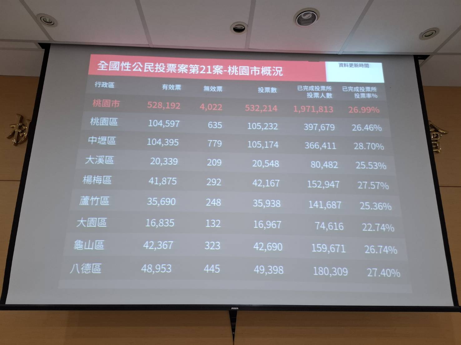 同意票仍差逾65萬票!核三延役公投未達1/4門檻 確定未通過 同意票仍差逾65萬票!核三延役公投未達1/4門檻 確定未通過