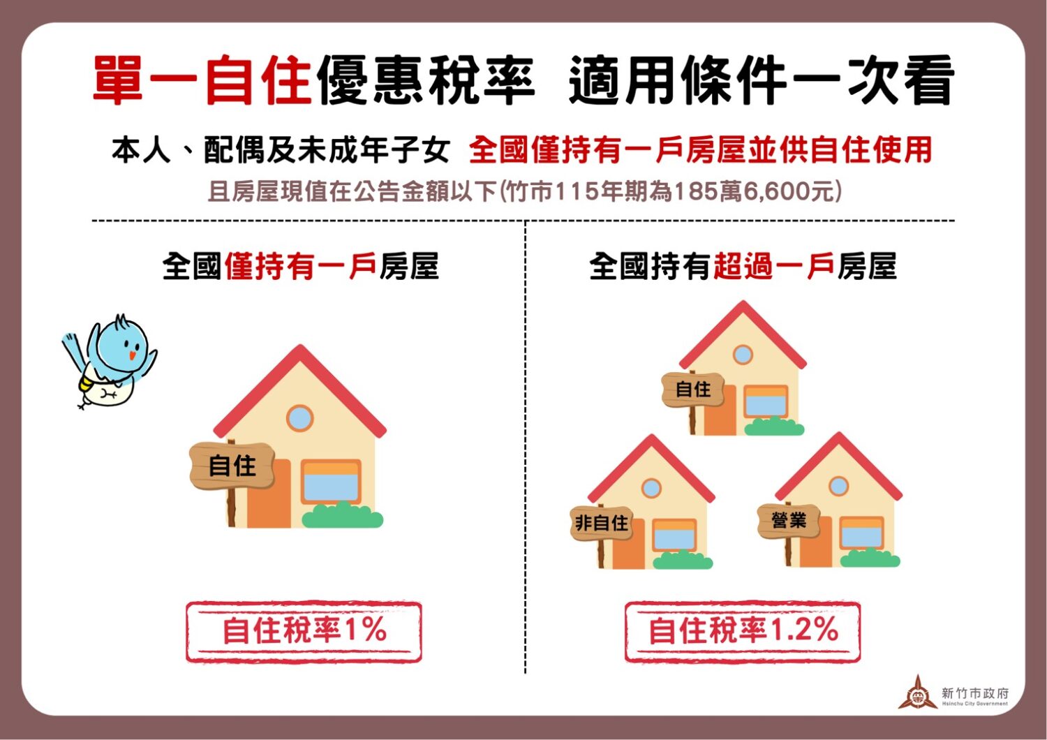 竹市稅務局教你這樣算　房屋稅2.0全國單一自住稅率1% 戶數認定是關鍵