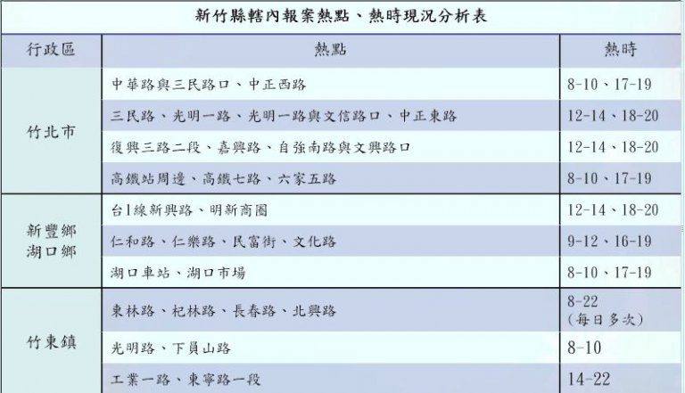「路暢專案」啟動！新竹縣警方鎖定轄區熱時　熱點強力取締違規停車