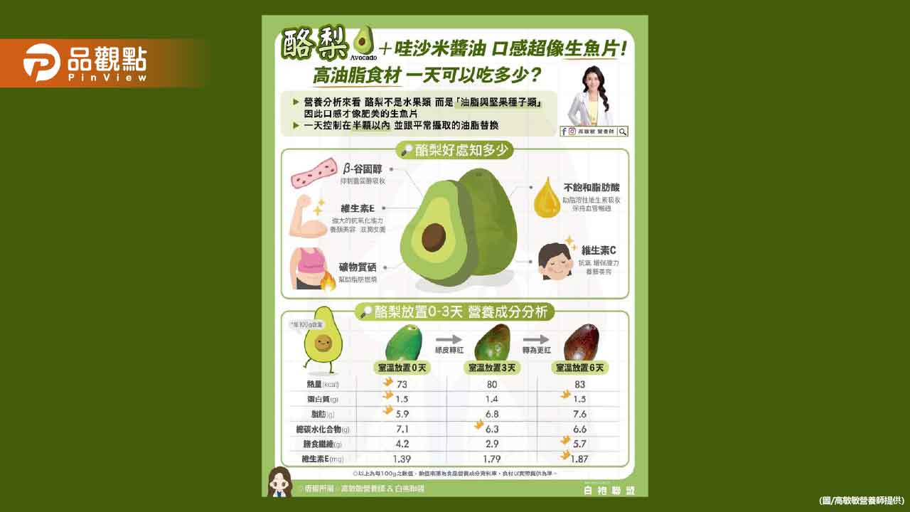 酪梨有「森林奶油」的美稱 除了口感迷人 更是健身餐盤上的營養好油代表