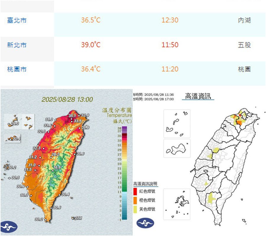 8/28各地持續發燒 新北桃園極端高溫 五股近午出現39度 8/28各地持續發燒 新北桃園極端高溫 五股近午出現39度